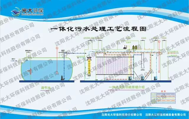 分散式污水处理设备_分散式污水处理厂_污水分散式设备处理方案
